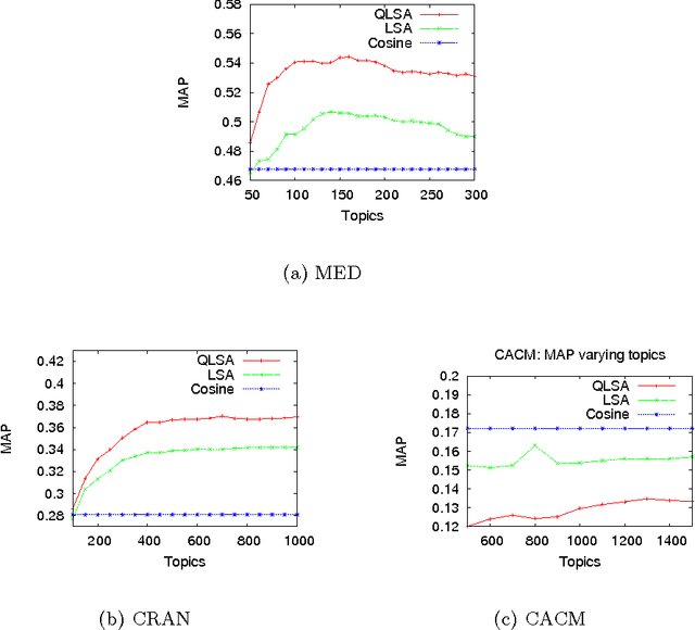 Figure 1 for Quantum Latent Semantic Analysis