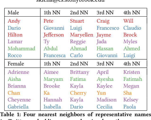 Figure 1 for The Secret Lives of Names? Name Embeddings from Social Media
