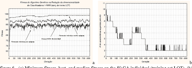 Figure 3 for Less is More - Genetic Optimisation of Nearest Neighbour Classifiers