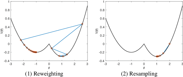 Figure 1 for Why resampling outperforms reweighting for correcting sampling bias