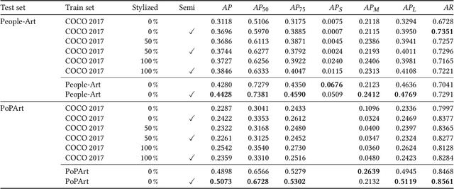 Figure 4 for Semi-supervised Human Pose Estimation in Art-historical Images