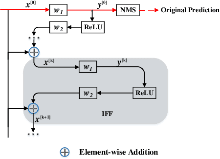 Figure 3 for iffDetector: Inference-aware Feature Filtering for Object Detection