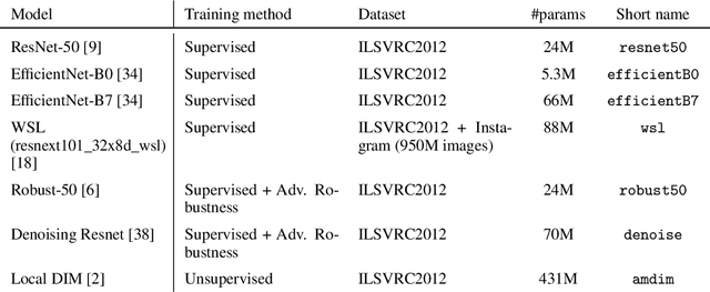 Figure 1 for An empirical study of pretrained representations for few-shot classification