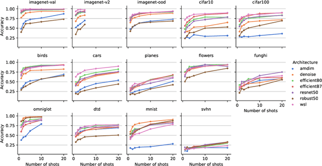 Figure 2 for An empirical study of pretrained representations for few-shot classification