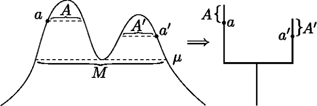 Figure 1 for Beyond Hartigan Consistency: Merge Distortion Metric for Hierarchical Clustering