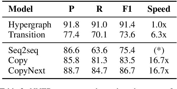 Figure 4 for CopyNext: Explicit Span Copying and Alignment in Sequence to Sequence Models