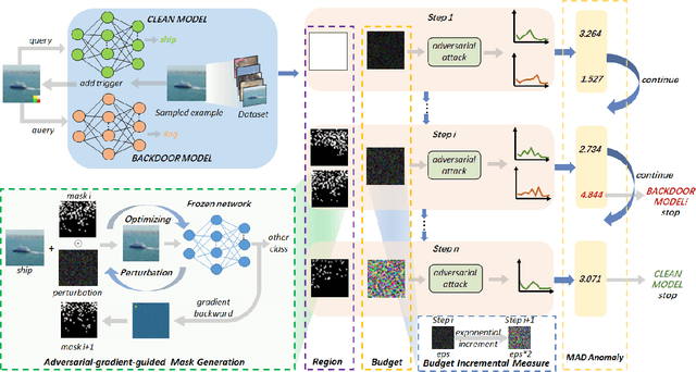 Figure 3 for Adaptive Perturbation Generation for Multiple Backdoors Detection