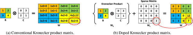 Figure 1 for Doping: A technique for efficient compression of LSTM models using sparse structured additive matrices