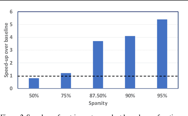 Figure 3 for Doping: A technique for efficient compression of LSTM models using sparse structured additive matrices