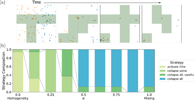 Figure 2 for Reinforcement Learning reveals fundamental limits on the mixing of active particles