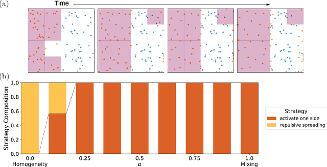 Figure 3 for Reinforcement Learning reveals fundamental limits on the mixing of active particles
