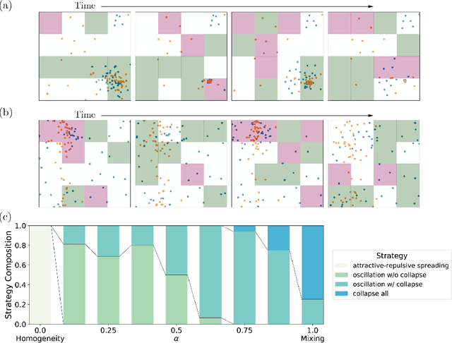 Figure 4 for Reinforcement Learning reveals fundamental limits on the mixing of active particles