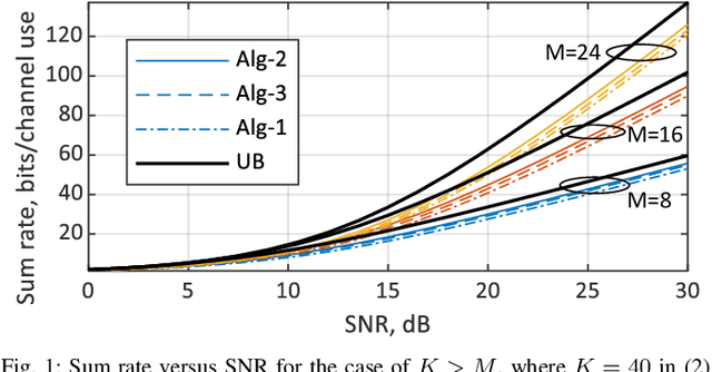 Figure 1 for Simultaneous Beam and User Selection for the Beamspace mmWave/THz Massive MIMO Downlink