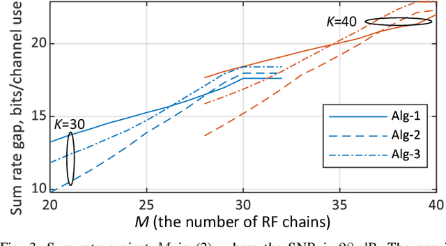 Figure 3 for Simultaneous Beam and User Selection for the Beamspace mmWave/THz Massive MIMO Downlink