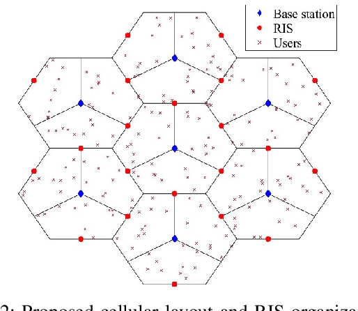 Figure 2 for System-Level Modelling and Beamforming Design for RIS-assisted Cellular Systems