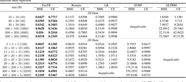 Figure 2 for Fast and Scalable Estimator for Sparse and Unit-Rank Higher-Order Regression Models