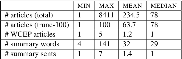 Figure 3 for A Large-Scale Multi-Document Summarization Dataset from the Wikipedia Current Events Portal