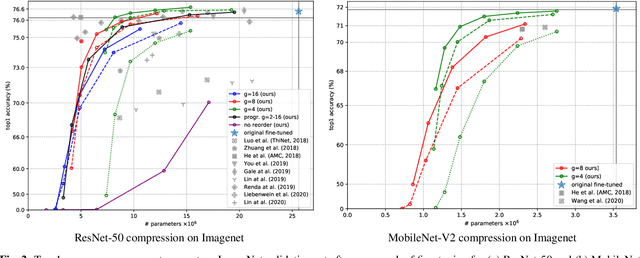 Figure 3 for Tensor Reordering for CNN Compression