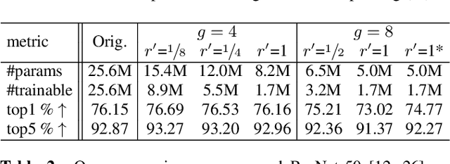 Figure 4 for Tensor Reordering for CNN Compression