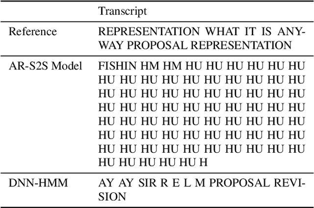 Figure 1 for Attentional Speech Recognition Models Misbehave on Out-of-domain Utterances