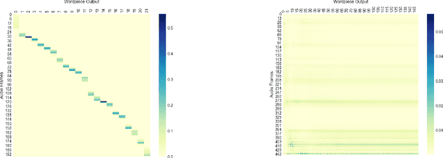 Figure 4 for Attentional Speech Recognition Models Misbehave on Out-of-domain Utterances