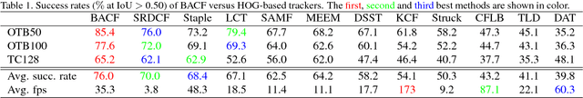 Figure 2 for Learning Background-Aware Correlation Filters for Visual Tracking