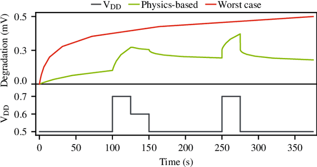 Figure 1 for Modeling and Predicting Transistor Aging under Workload Dependency using Machine Learning