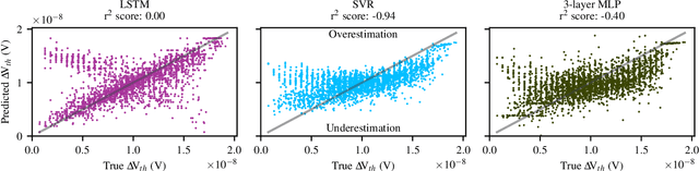 Figure 3 for Modeling and Predicting Transistor Aging under Workload Dependency using Machine Learning