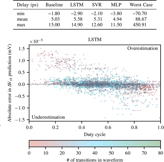 Figure 4 for Modeling and Predicting Transistor Aging under Workload Dependency using Machine Learning