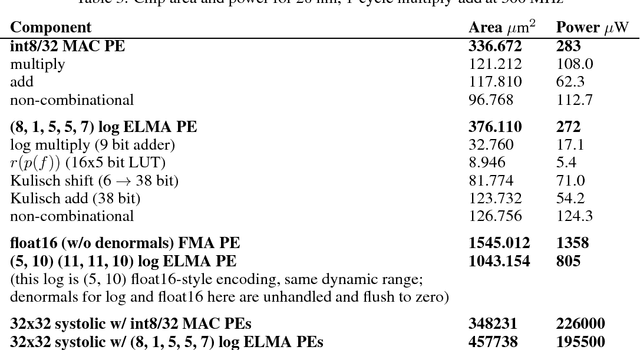 Figure 3 for Rethinking floating point for deep learning