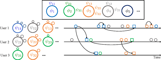 Figure 1 for HNP3: A Hierarchical Nonparametric Point Process for Modeling Content Diffusion over Social Media