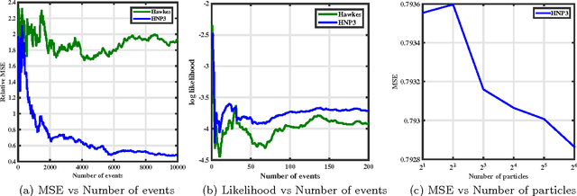 Figure 2 for HNP3: A Hierarchical Nonparametric Point Process for Modeling Content Diffusion over Social Media