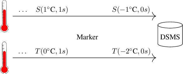 Figure 1 for Bounded-Memory Criteria for Streams with Application Time