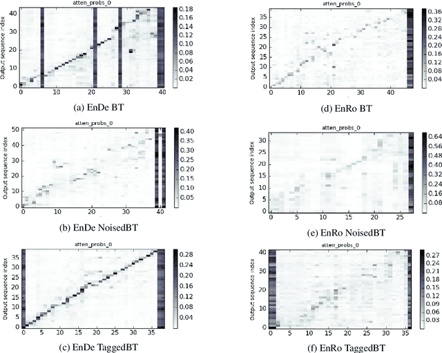 Figure 2 for Tagged Back-Translation