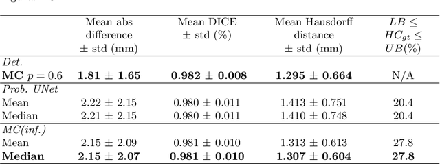 Figure 3 for Confident Head Circumference Measurement from Ultrasound with Real-time Feedback for Sonographers