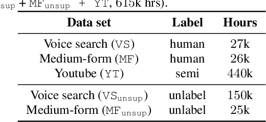Figure 3 for Comparison of Soft and Hard Target RNN-T Distillation for Large-scale ASR