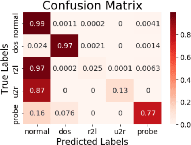 Figure 2 for A Robust Comparison of the KDDCup99 and NSL-KDD IoT Network Intrusion Detection Datasets Through Various Machine Learning Algorithms