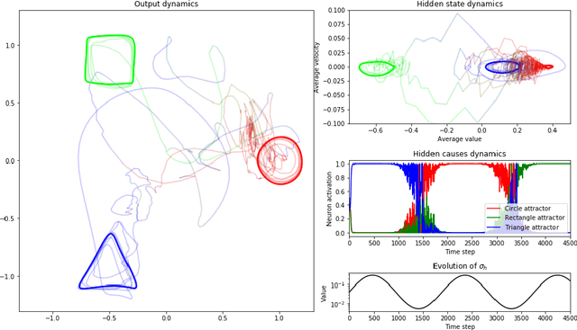 Figure 4 for A Predictive Coding Account for Chaotic Itinerancy