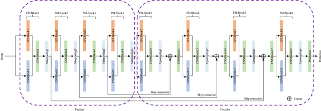 Figure 3 for Joint Learning of Frequency and Spatial Domains for Dense Predictions