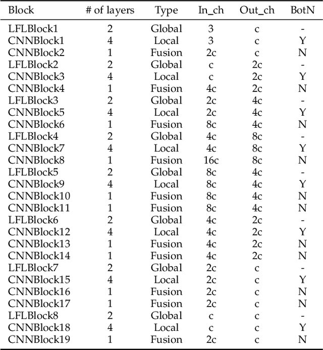 Figure 2 for Joint Learning of Frequency and Spatial Domains for Dense Predictions