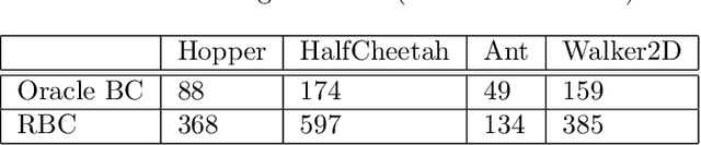 Figure 4 for Robust Imitation Learning from Corrupted Demonstrations