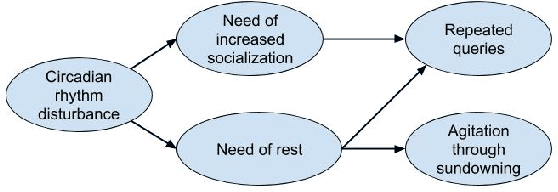 Figure 1 for Avoiding Improper Treatment of Persons with Dementia by Care Robots