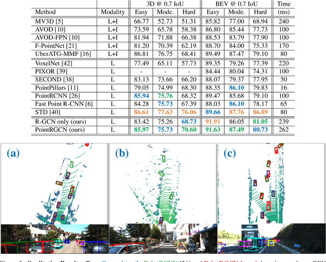 Figure 4 for PointRGCN: Graph Convolution Networks for 3D Vehicles Detection Refinement