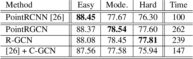 Figure 3 for PointRGCN: Graph Convolution Networks for 3D Vehicles Detection Refinement
