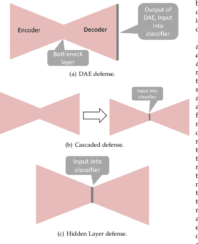 Figure 1 for Mitigating Gradient-based Adversarial Attacks via Denoising and Compression