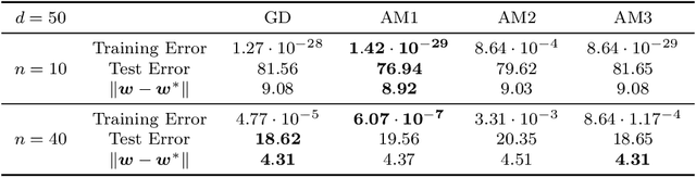 Figure 1 for On Generalization of Adaptive Methods for Over-parameterized Linear Regression