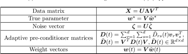 Figure 3 for On Generalization of Adaptive Methods for Over-parameterized Linear Regression