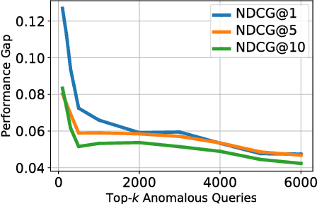 Figure 4 for A Domain Generalization Perspective on Listwise Context Modeling
