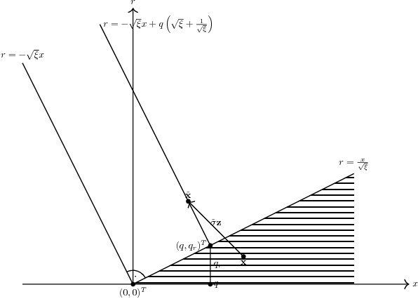 Figure 1 for Analysis of the $(μ/μ_I,λ)$-$σ$-Self-Adaptation Evolution Strategy with Repair by Projection Applied to a Conically Constrained Problem