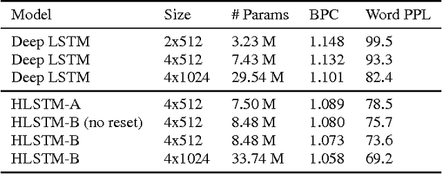 Figure 2 for Character-Level Language Modeling with Hierarchical Recurrent Neural Networks